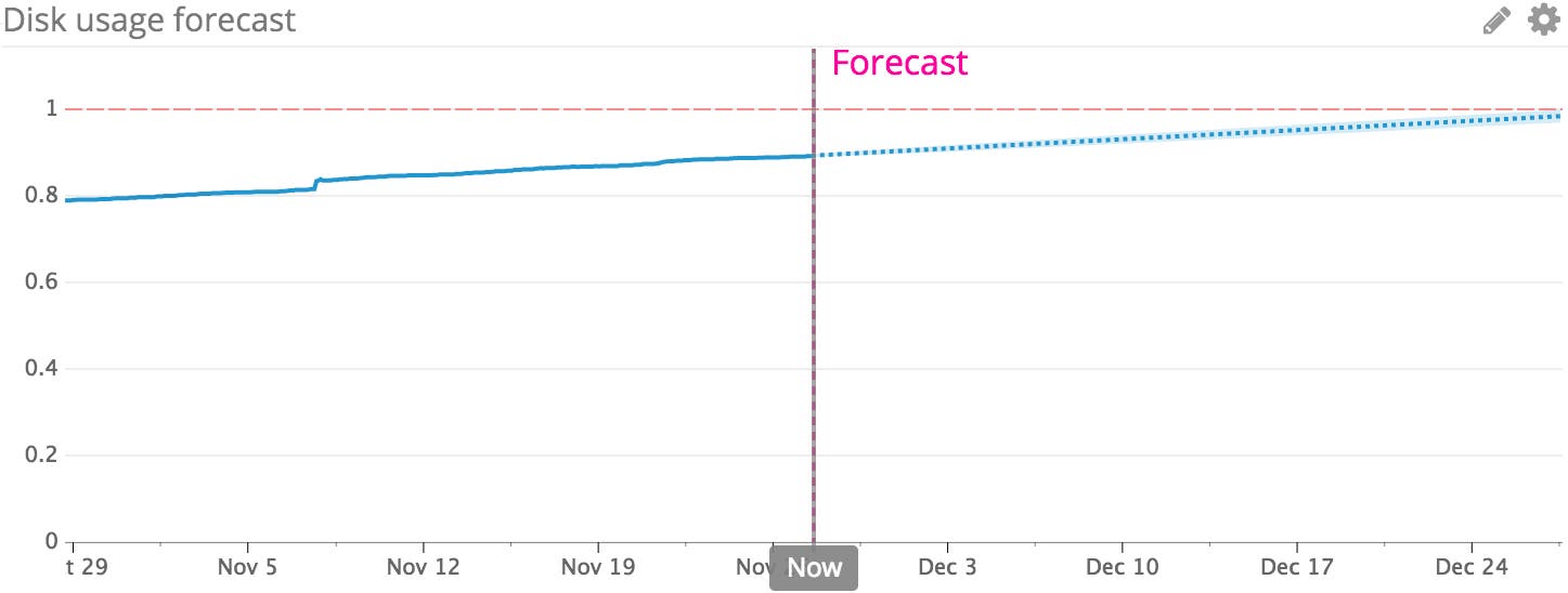 Predictive monitoring tools like Datadog help you forecast disk space usage trends Predictive monitoring tools like Datadog help you forecast disk space usage trends