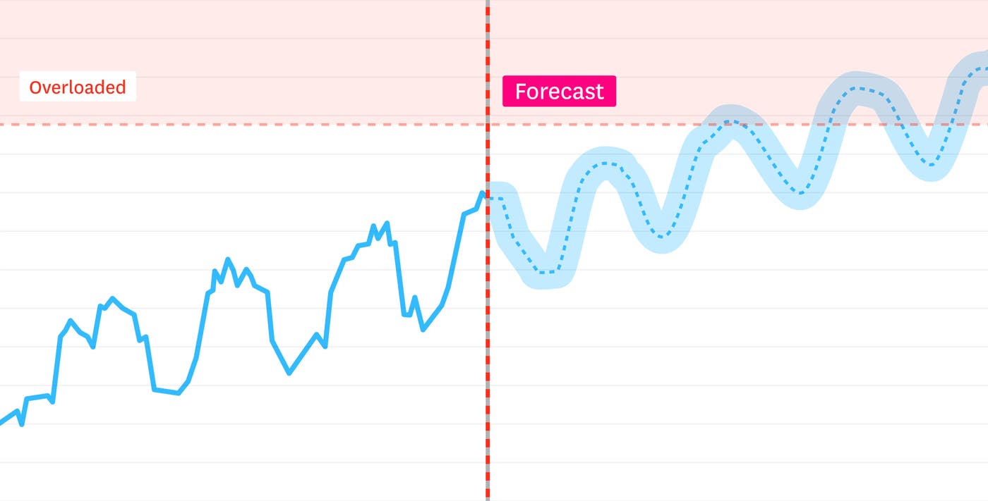 Introducing metric forecasts for predictive monitoring in Datadog Introducing metric forecasts for predictive monitoring in Datadog