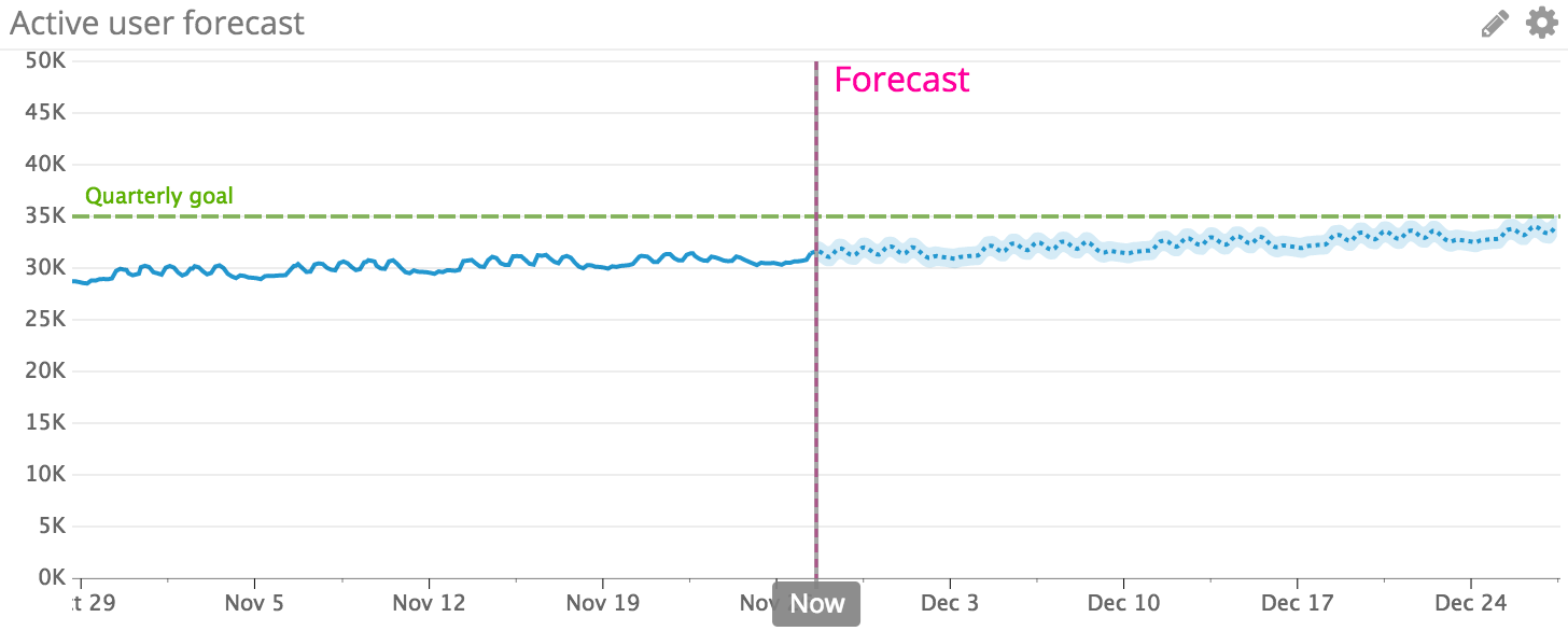Forecasting business metrics - predictive monitoring in Datadog