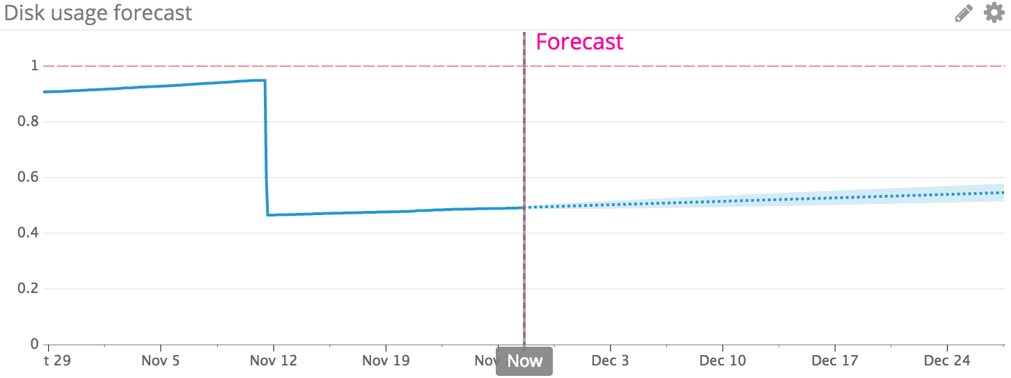 Predictive monitoring forecast changes after baseline shift