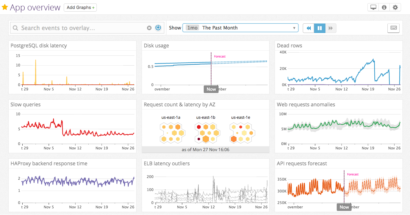 Use forecasts for predictive monitoring to create even more comprehensive overview dashboards in Datadog