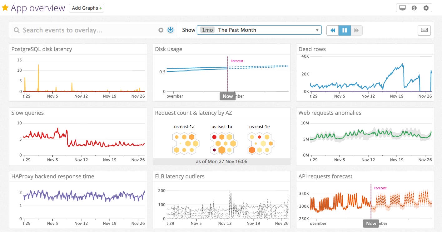 Use forecasts for predictive monitoring to create even more comprehensive overview dashboards in Datadog Use forecasts for predictive monitoring to create even more comprehensive overview dashboards in Datadog