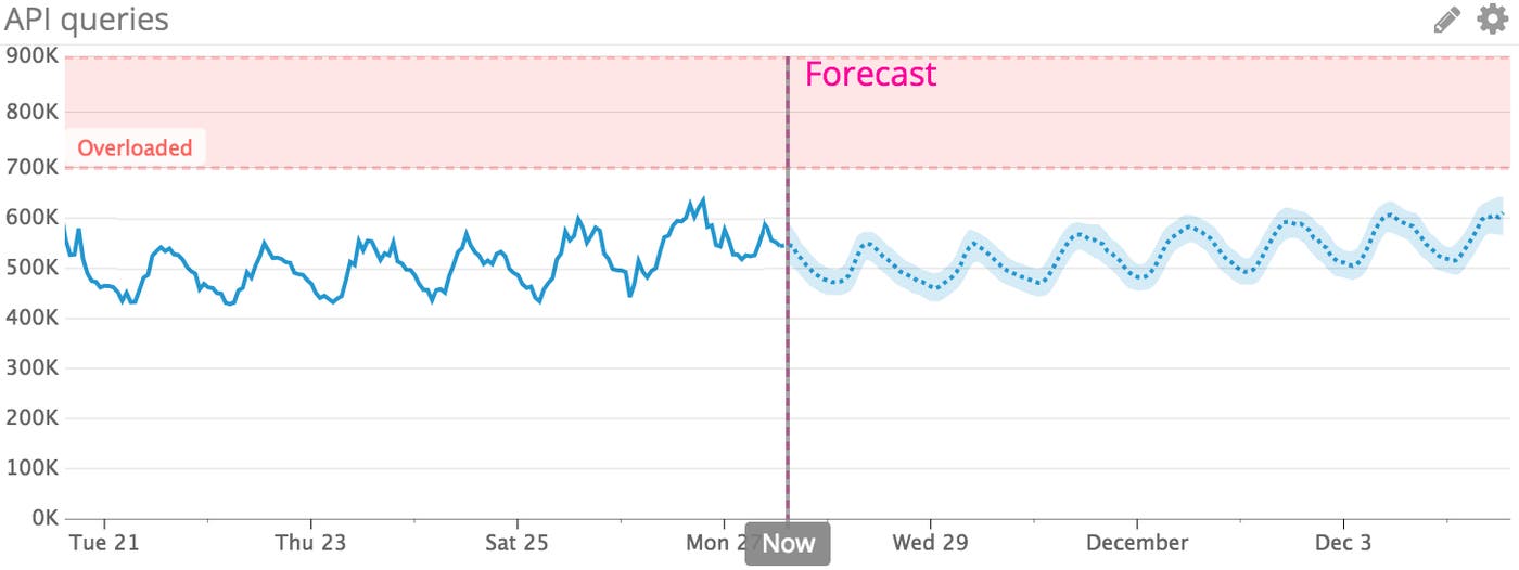 Forecasting seasonal metrics with predictive monitoring tool Datadog Forecasting seasonal metrics with predictive monitoring tool Datadog
