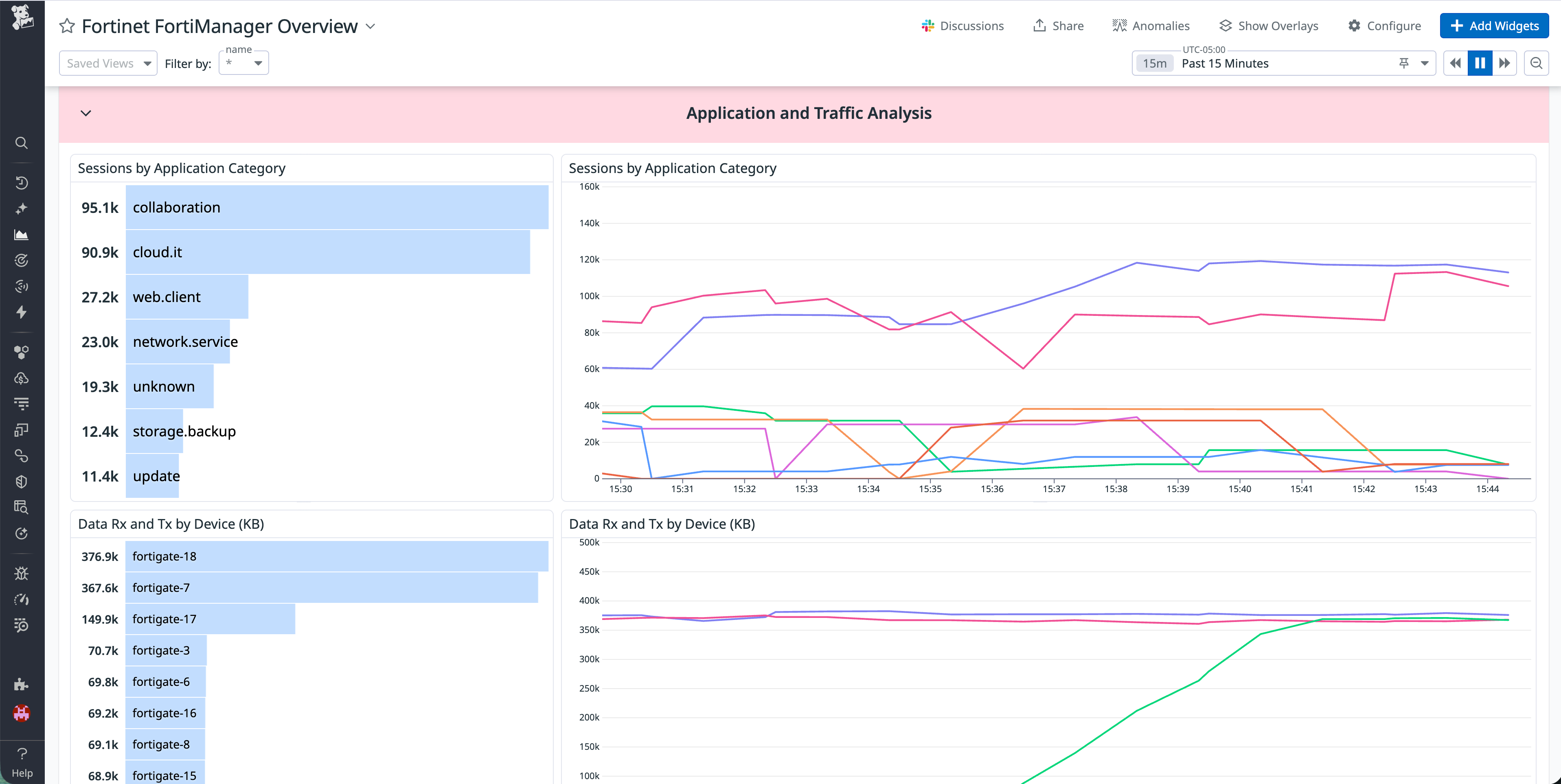 Datadog dashboard showing bar and line charts of sessions by application category and data transmitted and received by device.