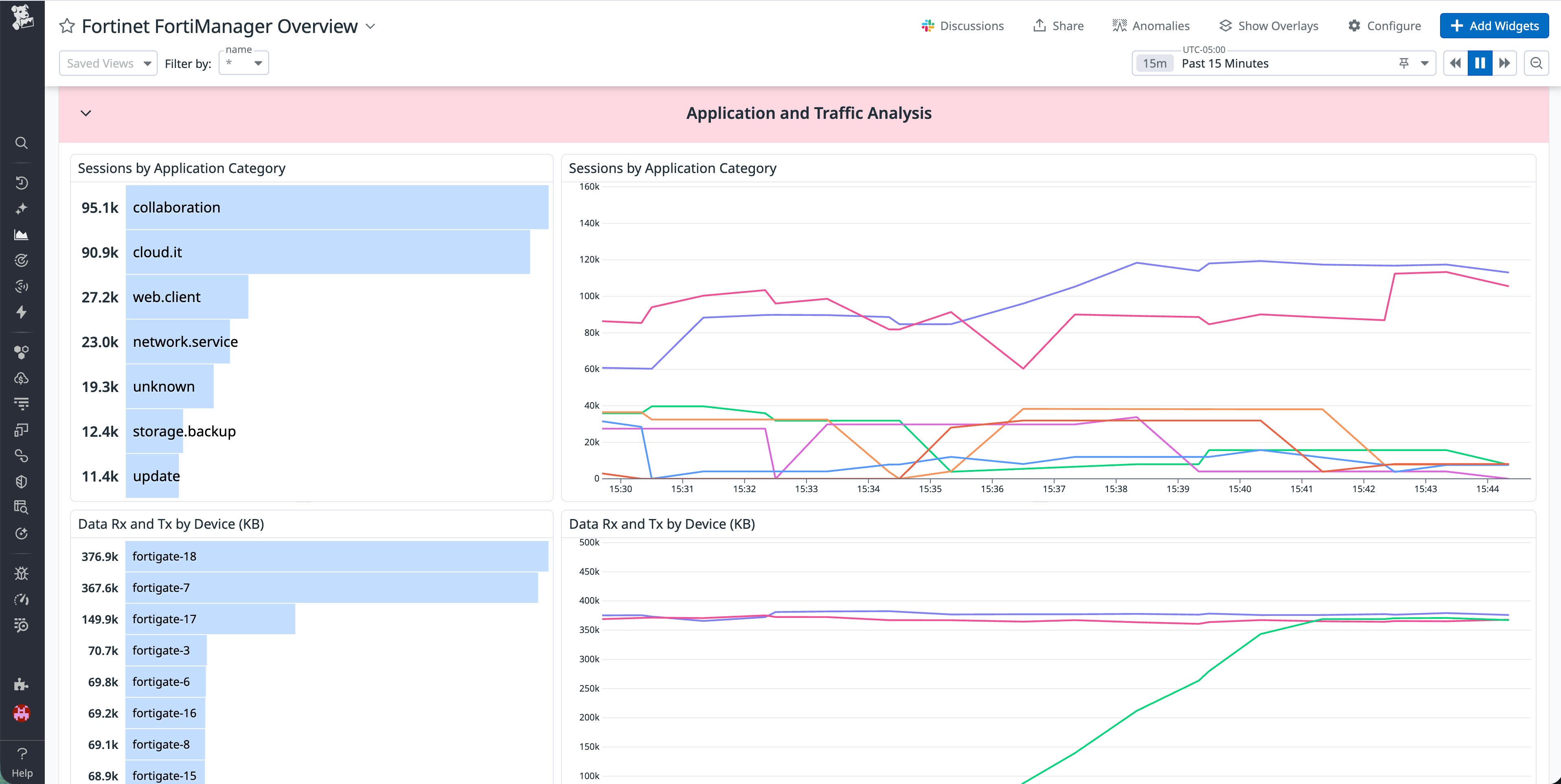 Datadog dashboard showing bar and line charts of sessions by application category and data transmitted and received by device. Datadog dashboard showing bar and line charts of sessions by application category and data transmitted and received by device.