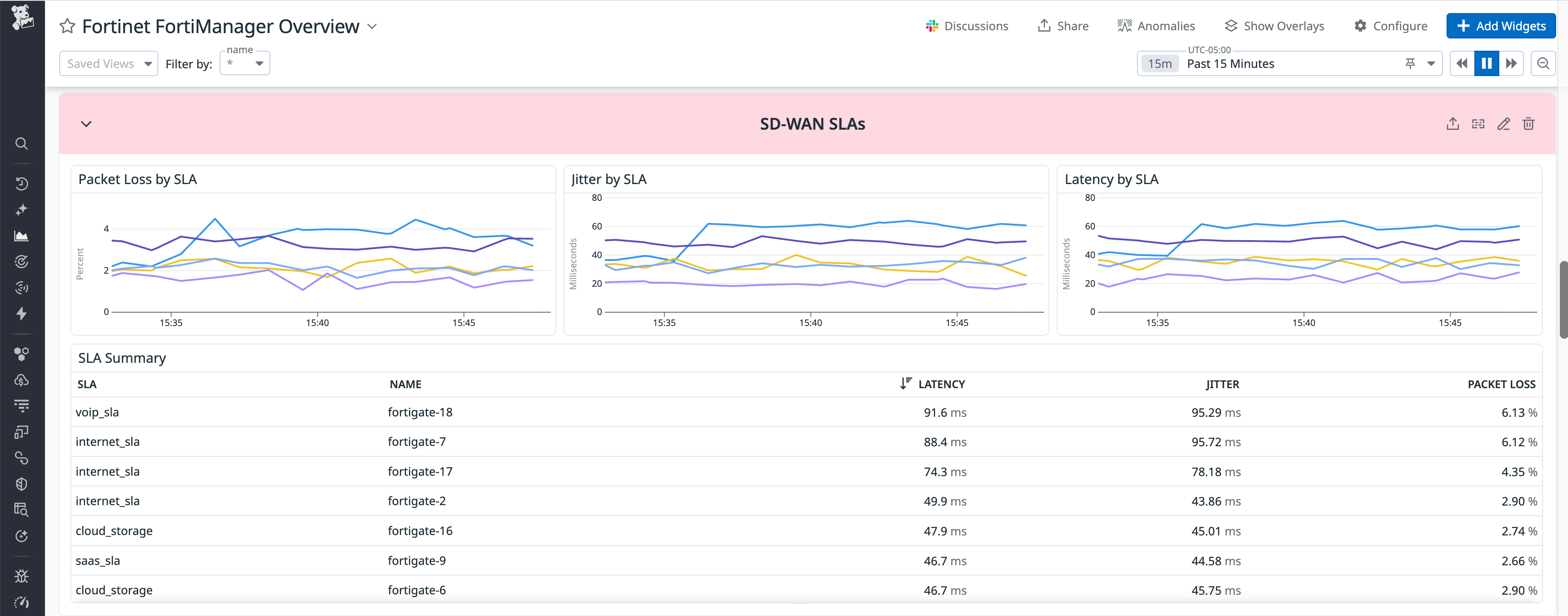 Datadog dashboard showing SD-WAN SLAs charts, including packet loss, jitter and latency, and a table summary of the data by device.
