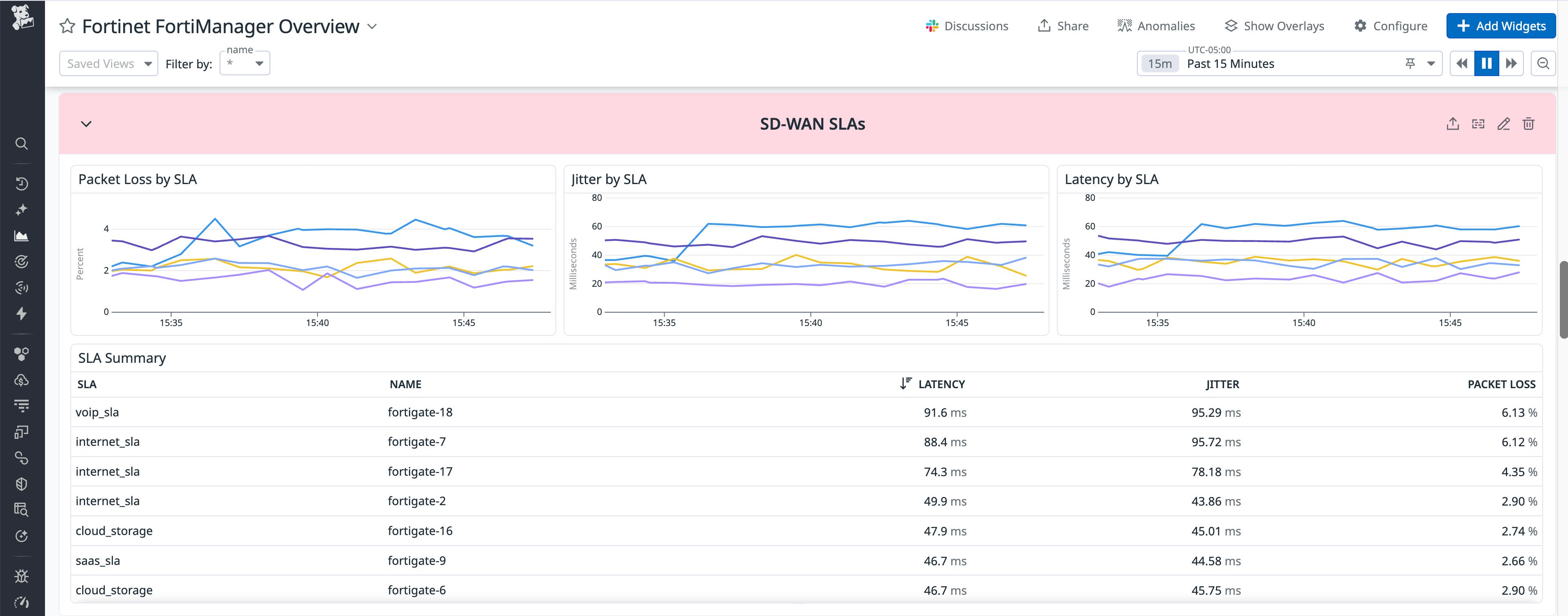 Datadog dashboard showing SD-WAN SLAs charts, including packet loss, jitter and latency, and a table summary of the data by device. Datadog dashboard showing SD-WAN SLAs charts, including packet loss, jitter and latency, and a table summary of the data by device.