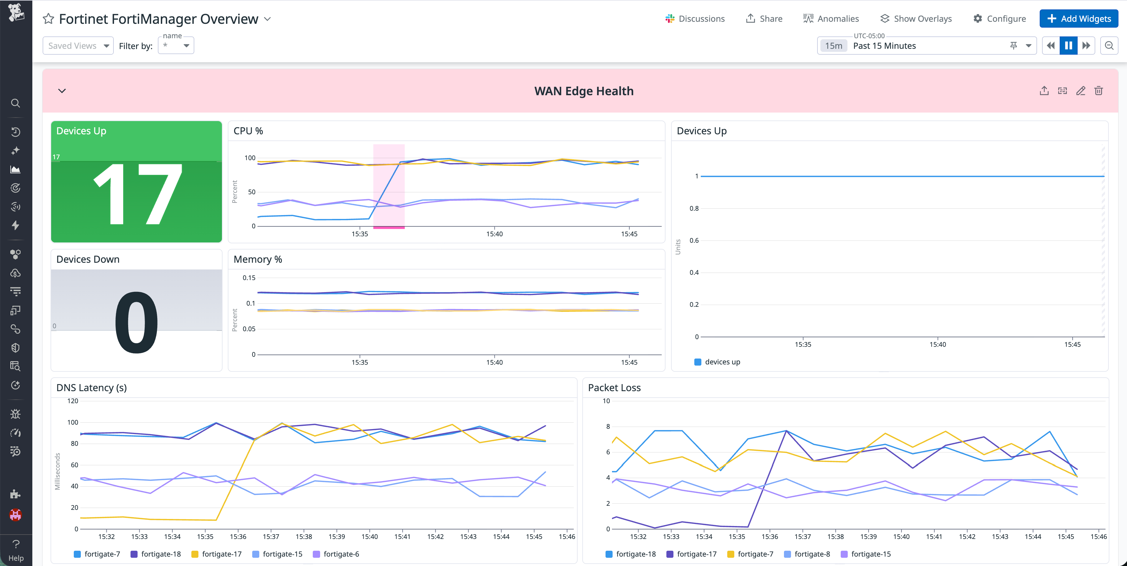 Datadog dashboard showing FortiGate edge device health, including device status counts, CPU and memory usage over time, and latency and packet loss charts.