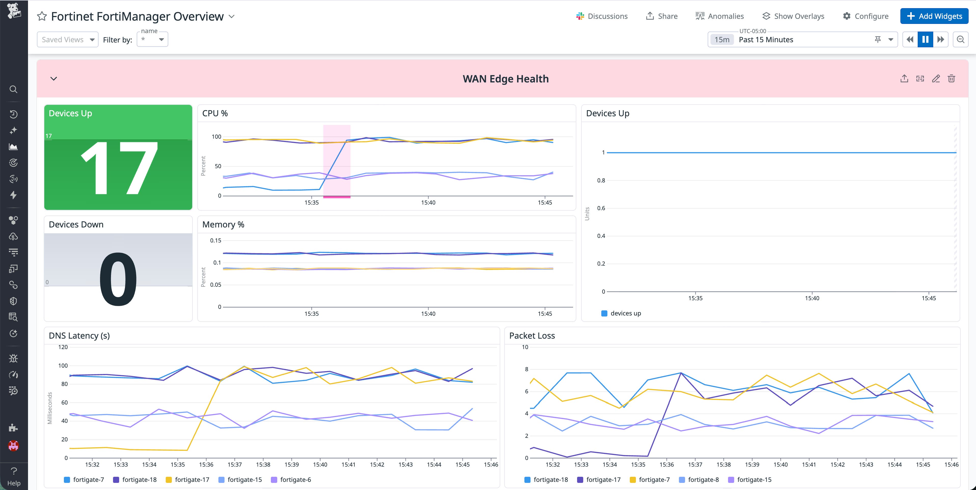 Datadog dashboard showing FortiGate edge device health, including device status counts, CPU and memory usage over time, and latency and packet loss charts. Datadog dashboard showing FortiGate edge device health, including device status counts, CPU and memory usage over time, and latency and packet loss charts.