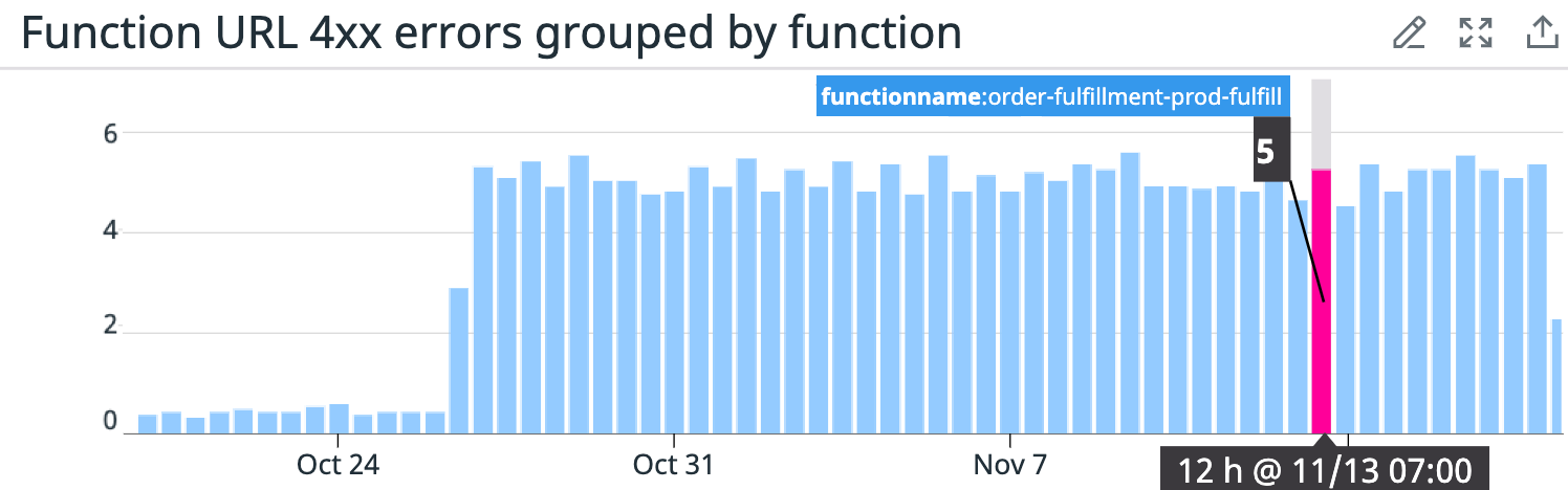 Function URL metrics are tagged by Lambda function to help identify impacted functions