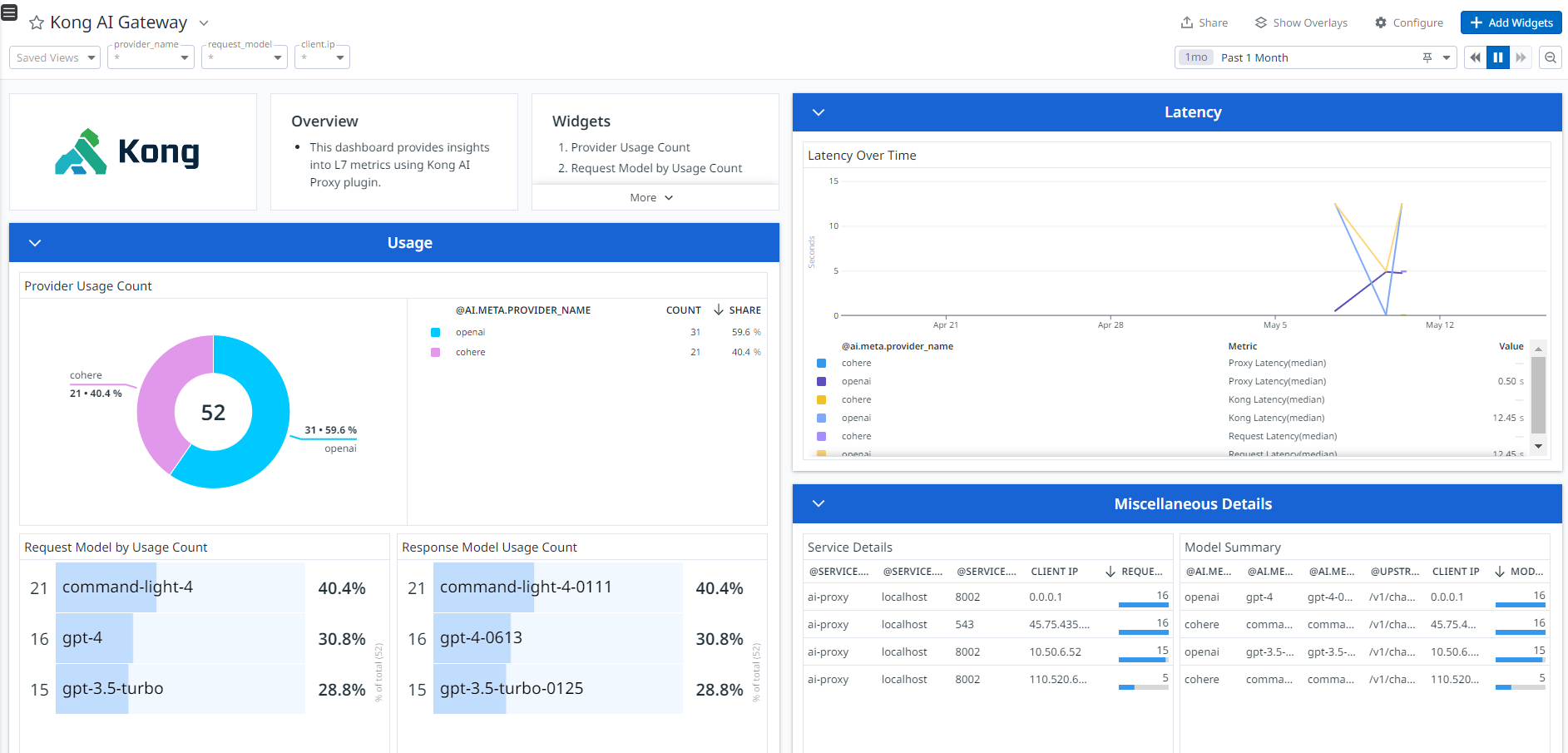 Crest Data’s Kong AI Gateway dashboard in Datadog.