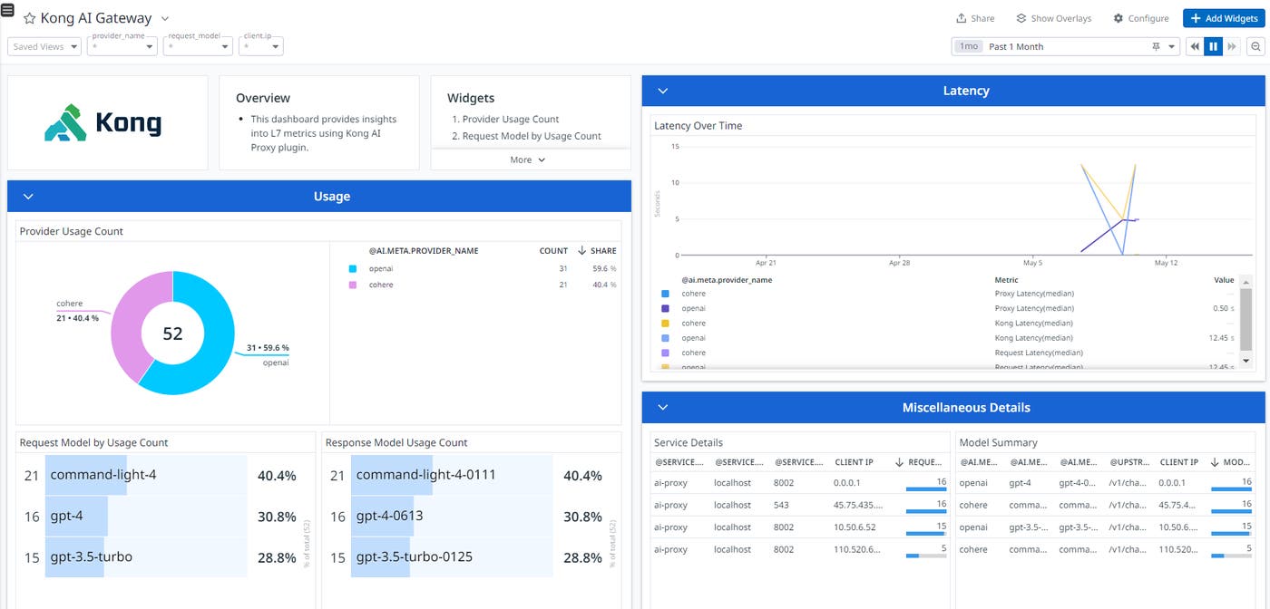 Crest Data’s Kong AI Gateway dashboard in Datadog. Crest Data’s Kong AI Gateway dashboard in Datadog.