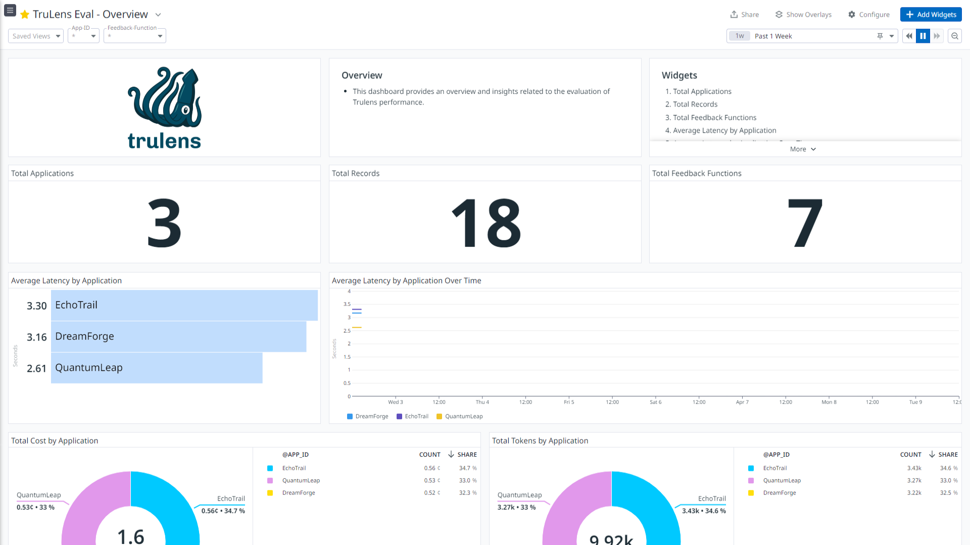 Crest Data’s TruLens Eval dashboard in Datadog.