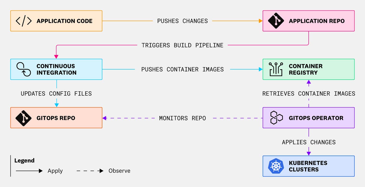 The operator continuously monitors the Gitops repository for changes to configurations that are fluidly applied to your Kubernetes clusters. The operator continuously monitors the Gitops repository for changes to configurations that are fluidly applied to your Kubernetes clusters.