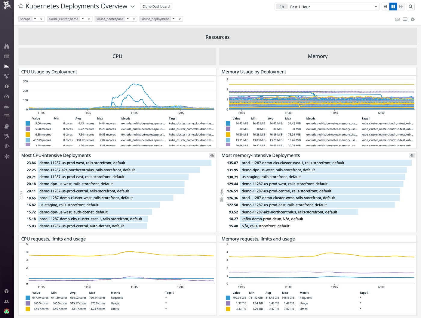 Visualize deployment resource utilization on our out-of-the-box dashboard Visualize deployment resource utilization on our out-of-the-box dashboard