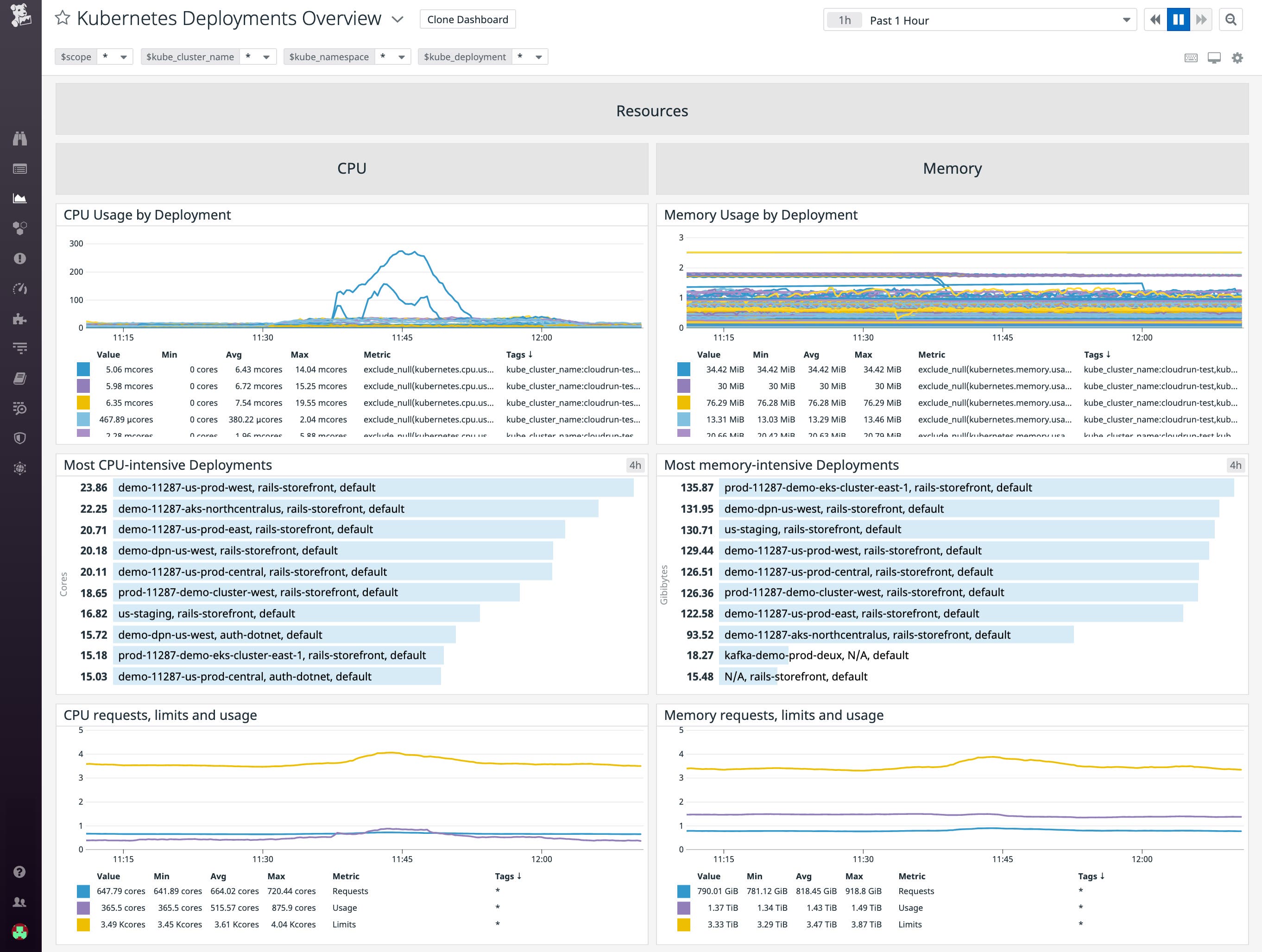 Visualize deployment resource utilization on our out-of-the-box dashboard Visualize deployment resource utilization on our out-of-the-box dashboard