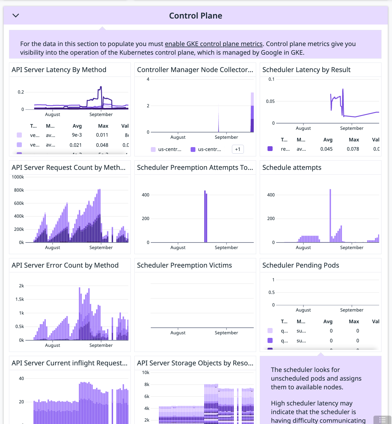Monitor GKE control plane metrics with Datadog.