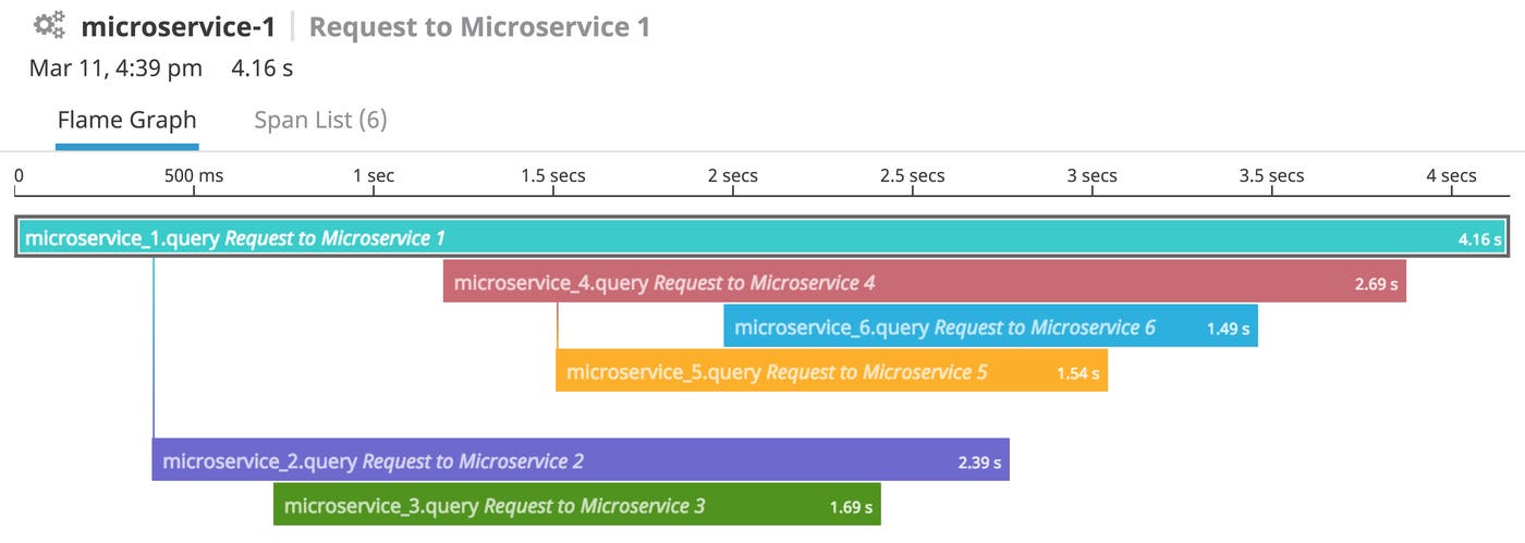 An example of a visualization showing traces of requests between microservices. An example of a visualization showing traces of requests between microservices.