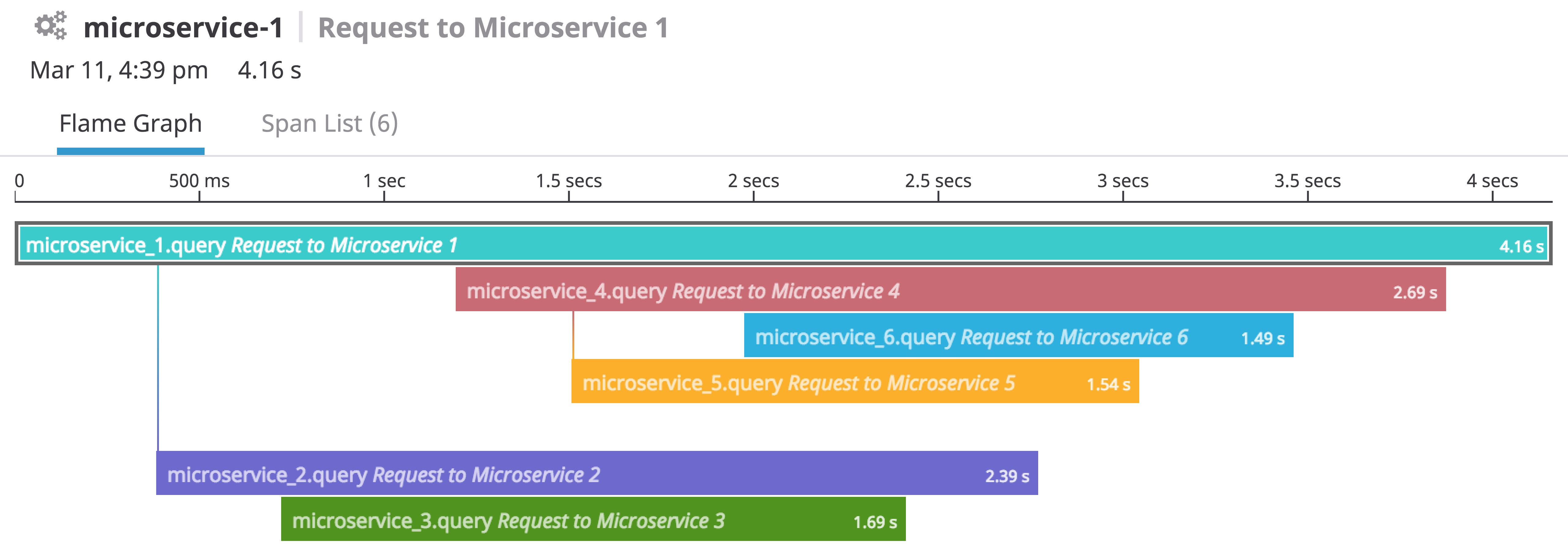 An example of a visualization showing traces of requests between microservices. An example of a visualization showing traces of requests between microservices.