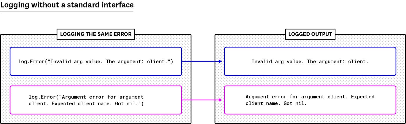Golang logs for the same error with different messages from different locations. Golang logs for the same error with different messages from different locations.