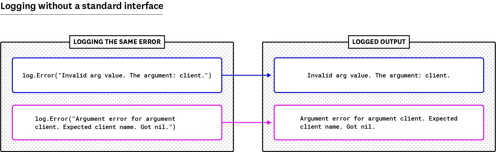 Golang logs for the same error with different messages from different locations. Golang logs for the same error with different messages from different locations.