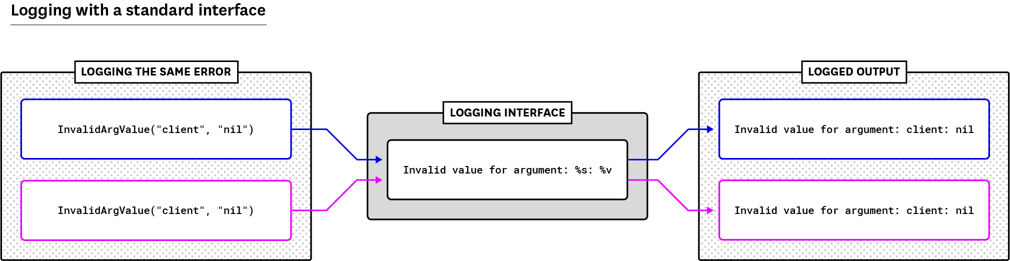Golang logs for an error using a standard interface to create a consistent message.