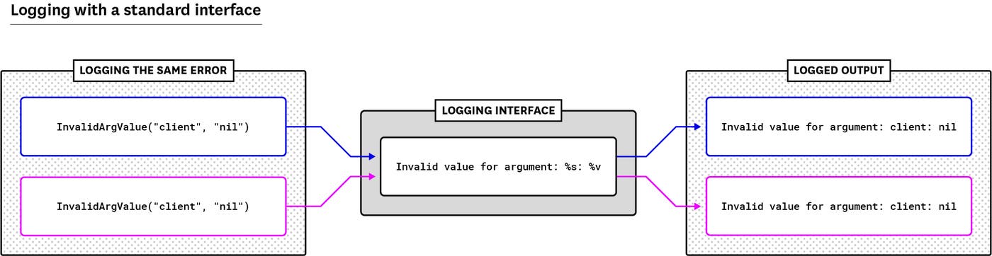 Golang logs for an error using a standard interface to create a consistent message. Golang logs for an error using a standard interface to create a consistent message.