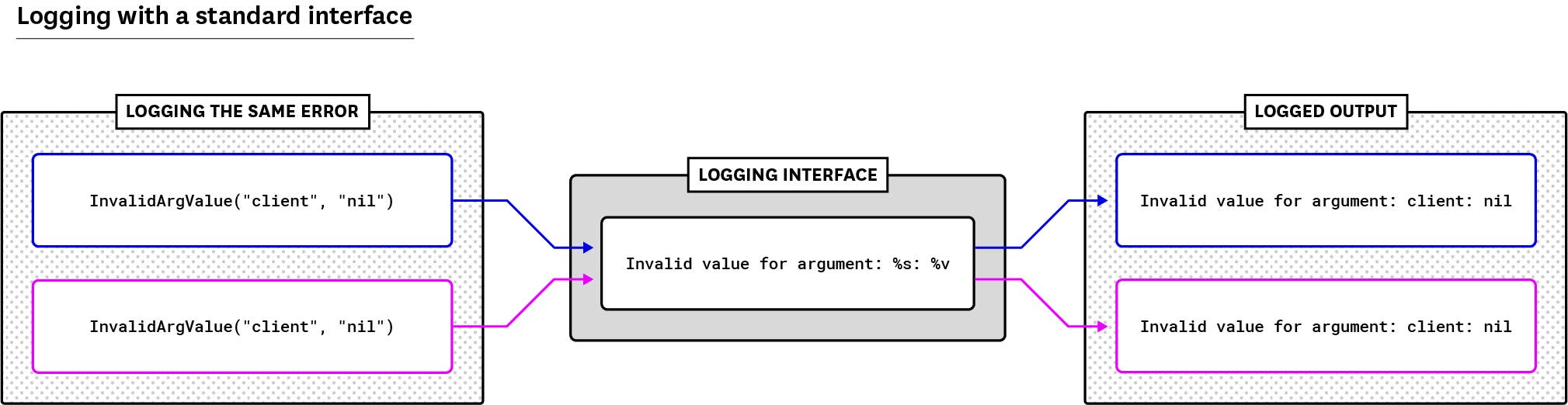 Golang logs for an error using a standard interface to create a consistent message. Golang logs for an error using a standard interface to create a consistent message.
