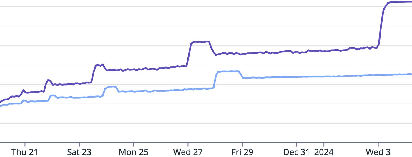 A pattern of growing memory usage indicating a leak. A pattern of growing memory usage indicating a leak.