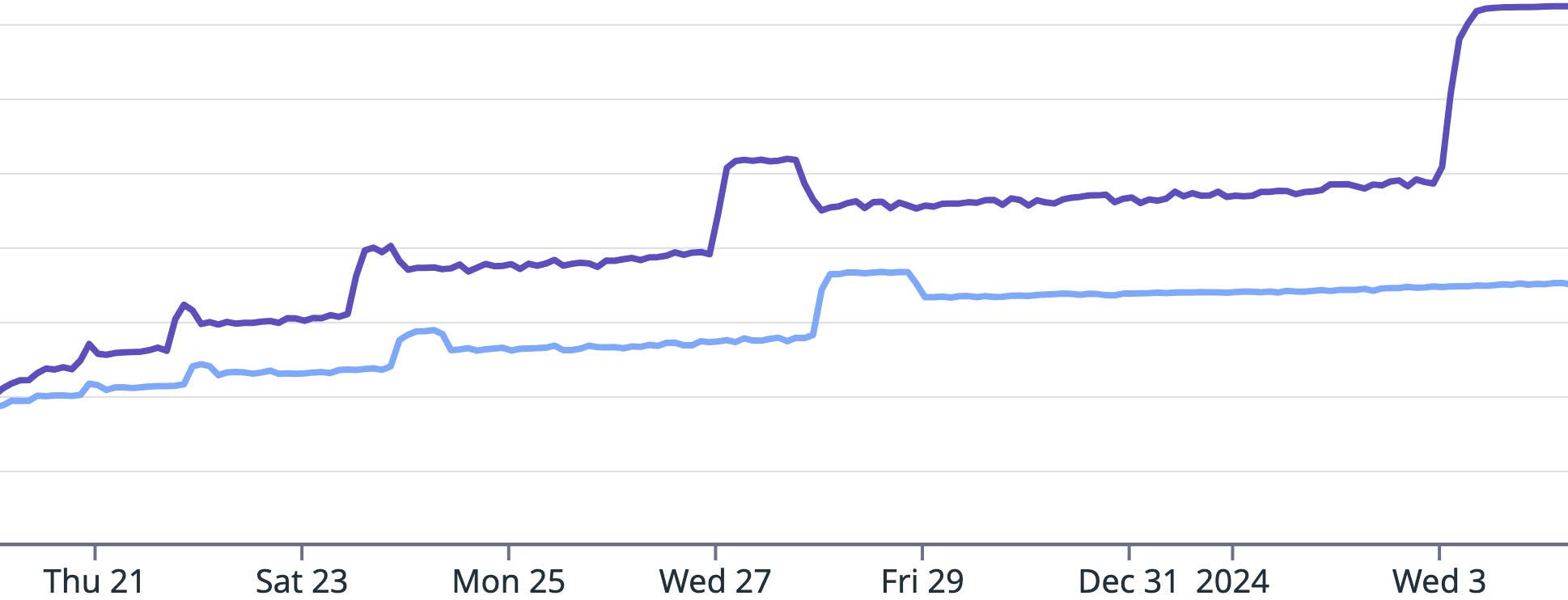 A pattern of growing memory usage indicating a leak. A pattern of growing memory usage indicating a leak.