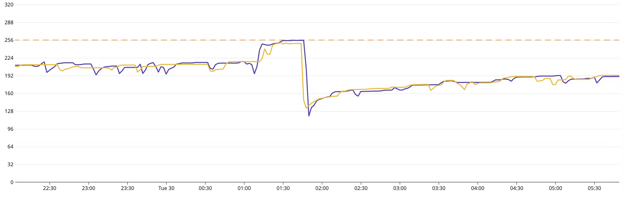 Memory graph with a steep drop in memory indicating a leak.