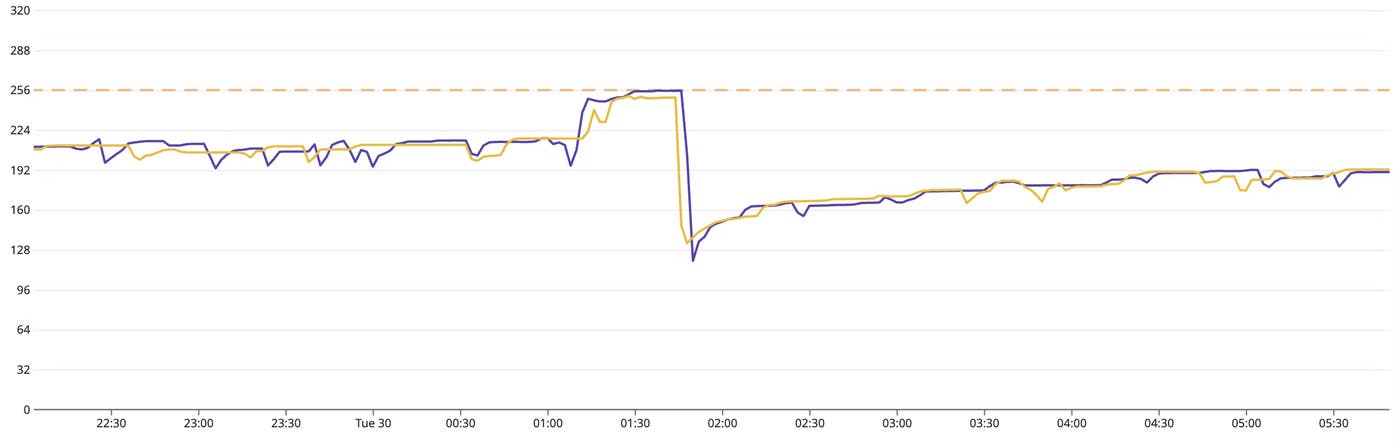 Memory graph with a steep drop in memory indicating a leak. Memory graph with a steep drop in memory indicating a leak.