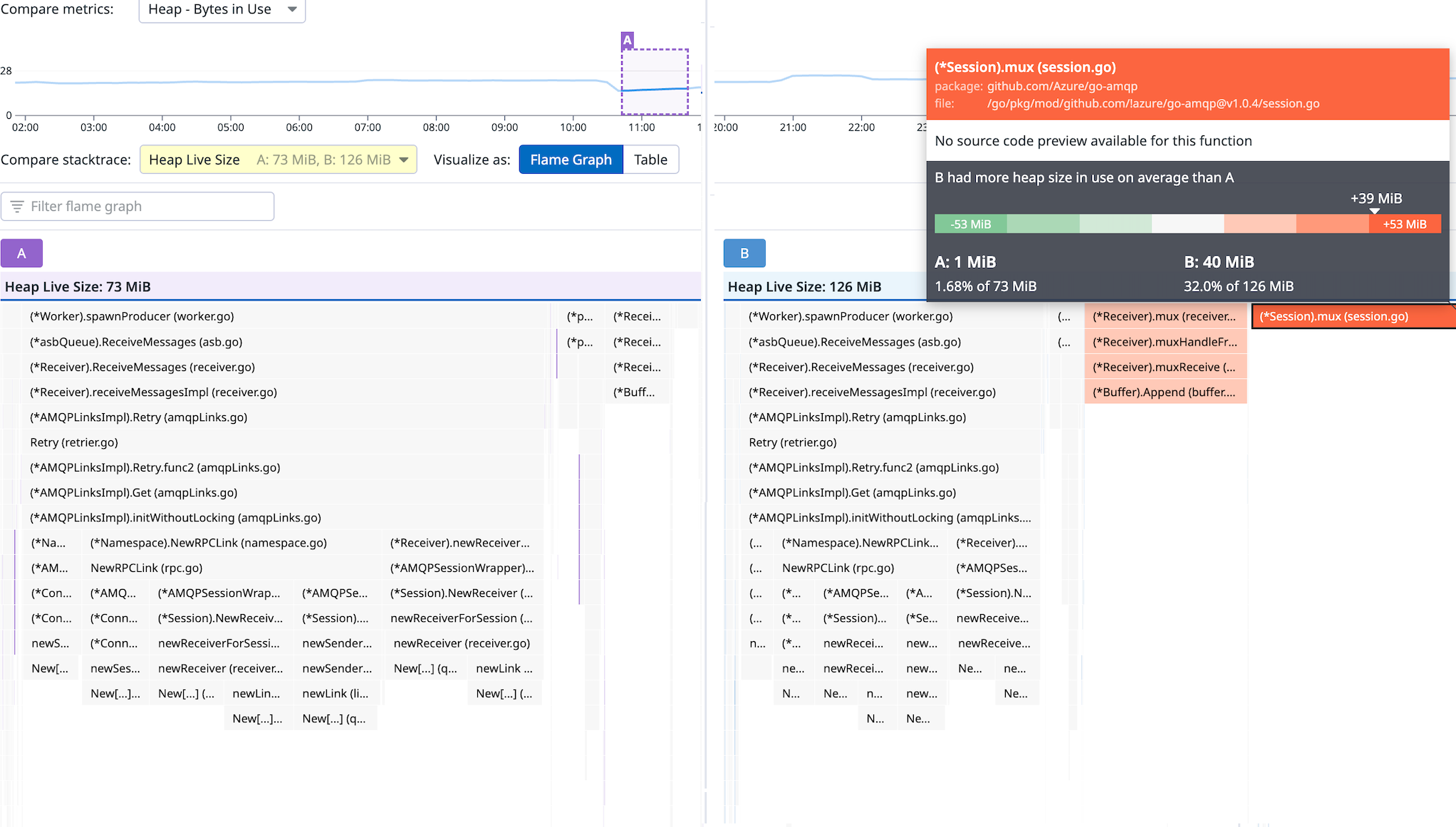 Time period comparison.