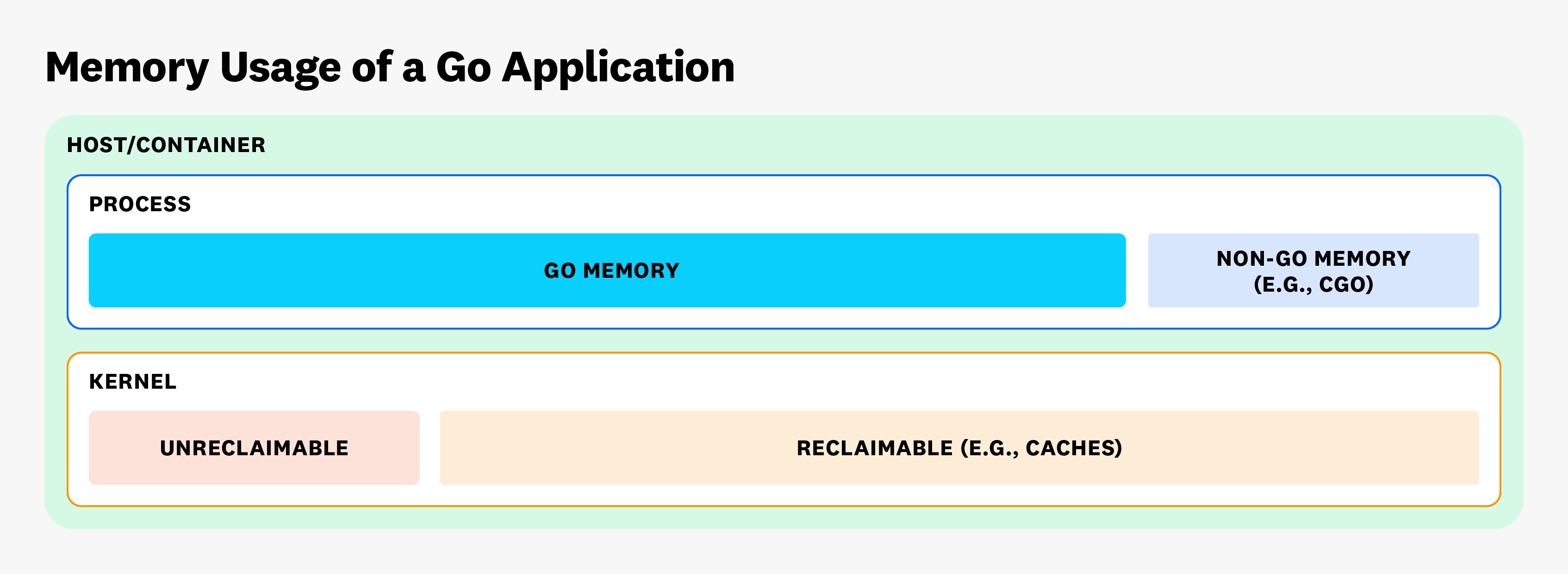 Memory usage of a Go application