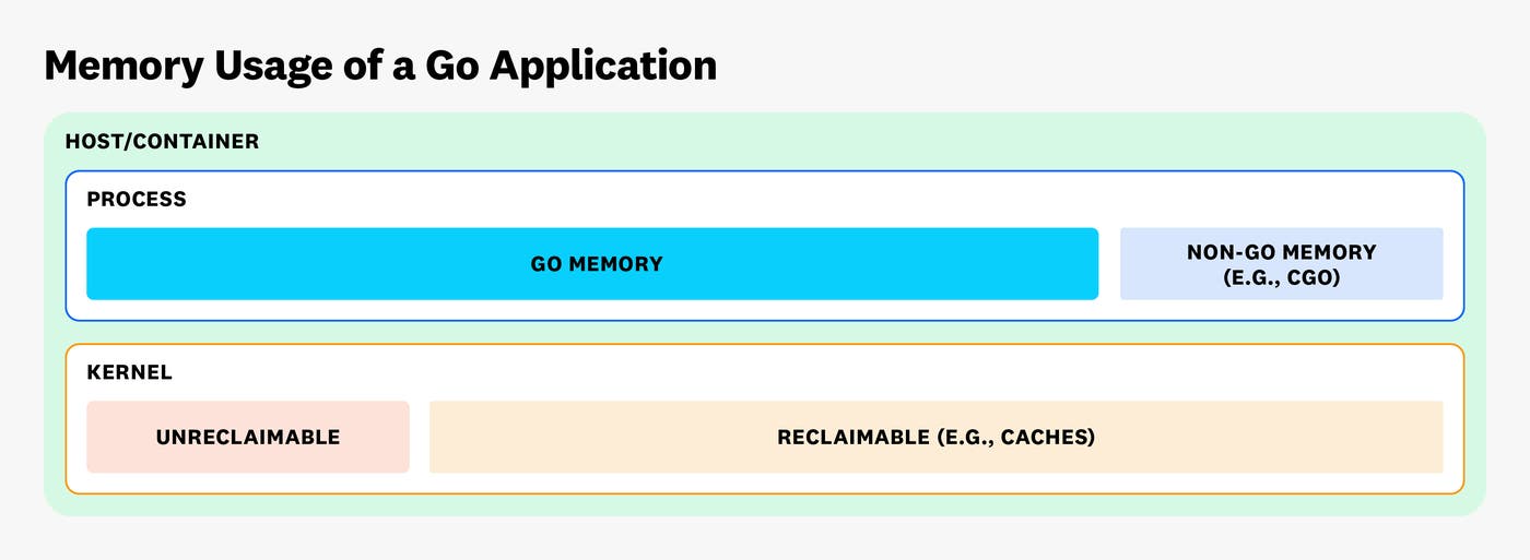 Memory usage of a Go application Memory usage of a Go application