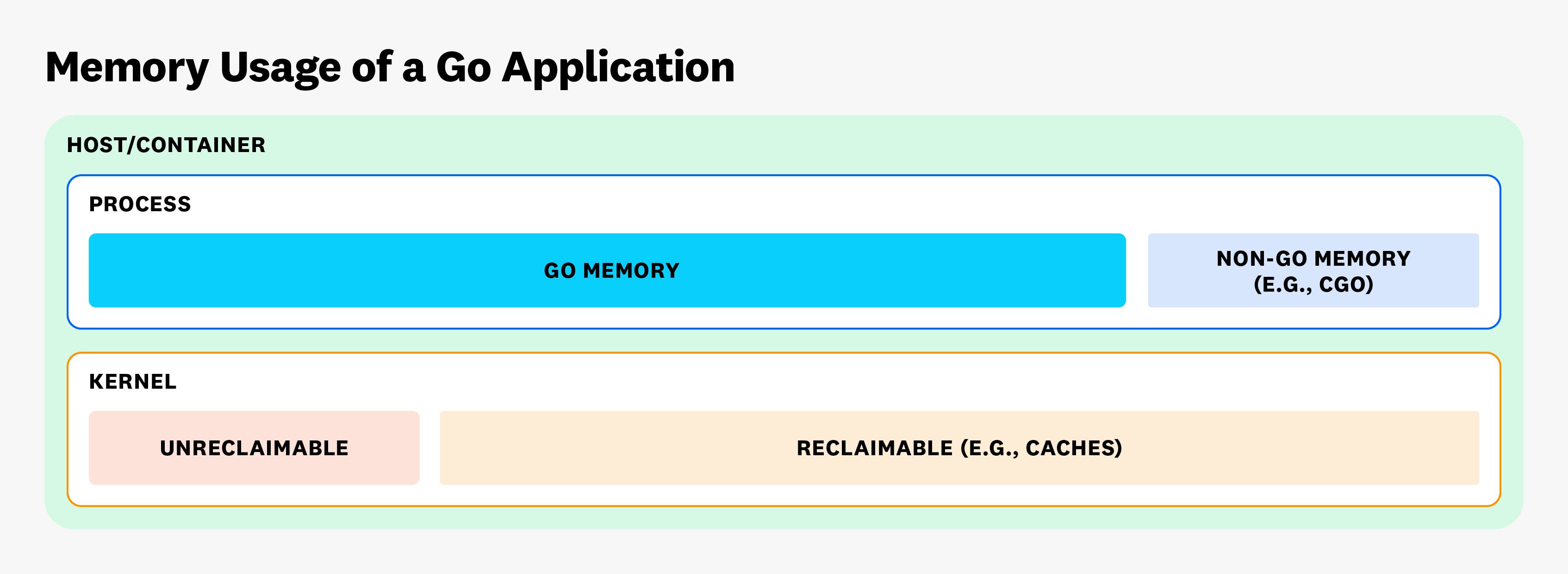 Memory usage of a Go application Memory usage of a Go application