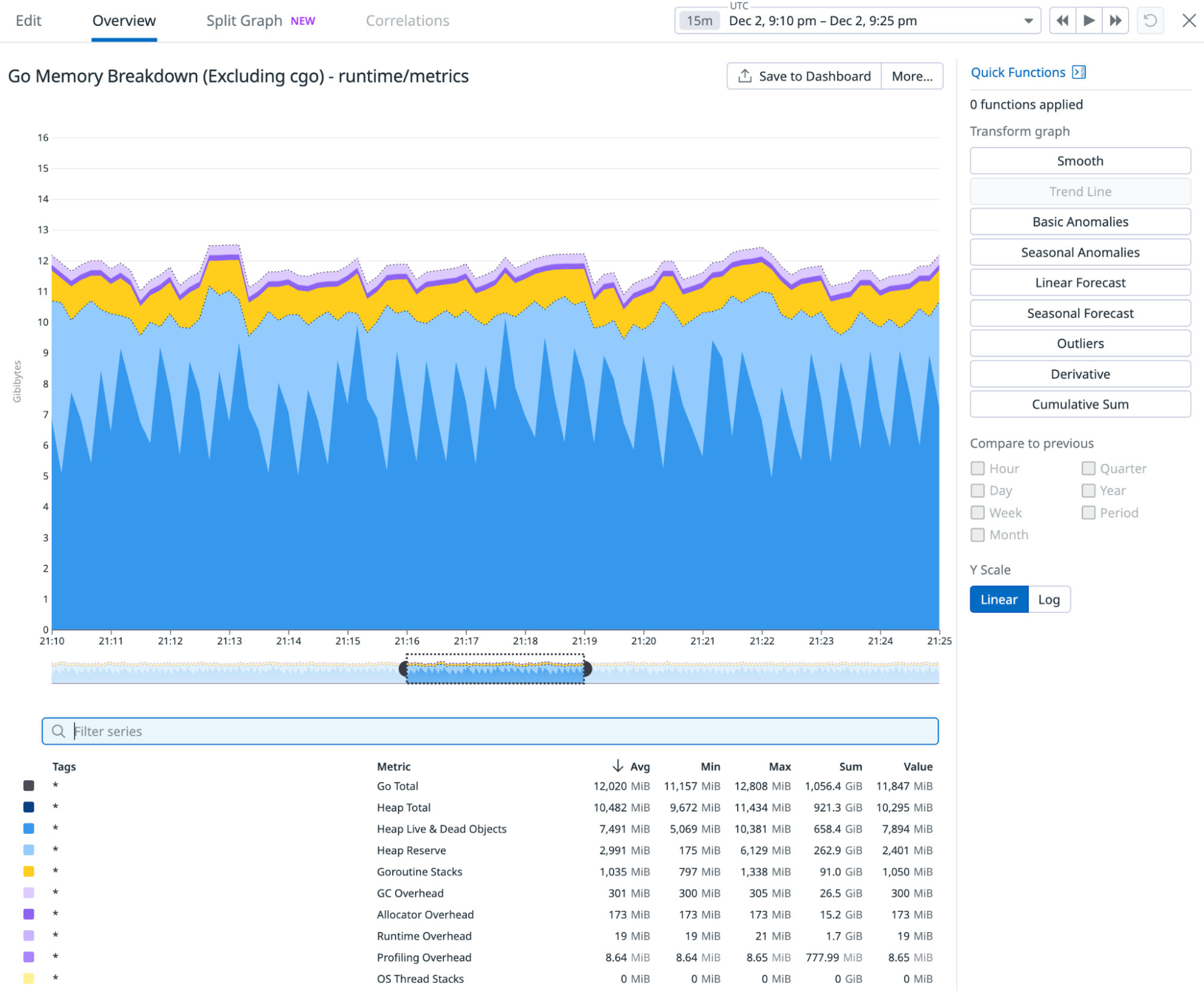 Graph of Go memory metrics