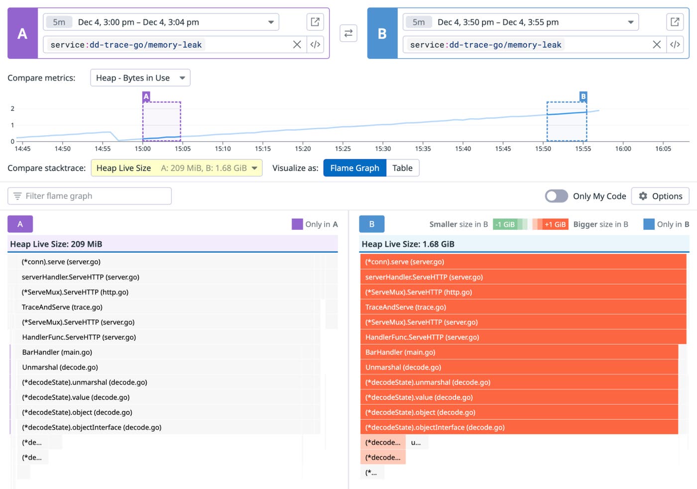 Comparison view of Heap Live Size in different time periods Comparison view of Heap Live Size in different time periods