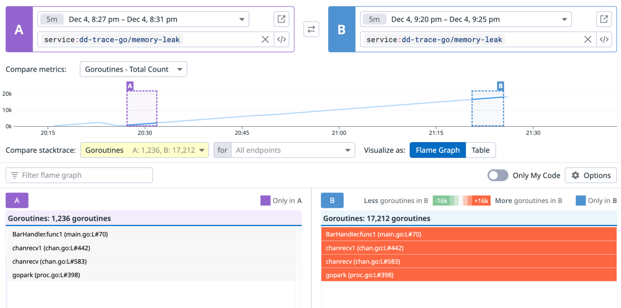 Comparison view of goroutine profiles taken at different times