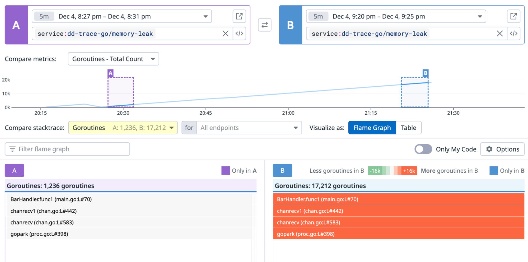 Comparison view of goroutine profiles taken at different times Comparison view of goroutine profiles taken at different times