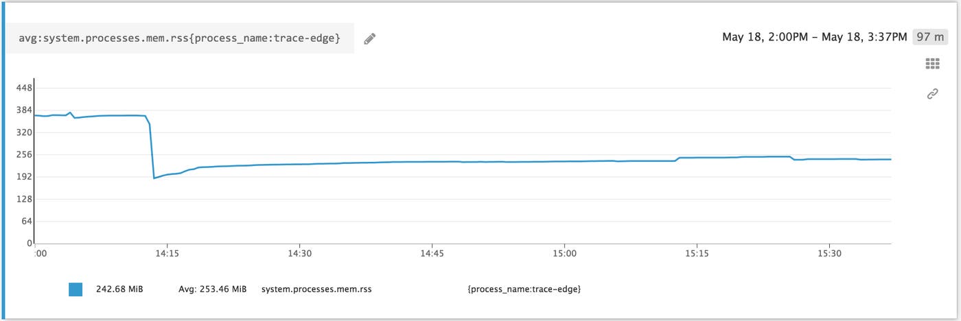 Go tracer memory usage decreased in the new version Go tracer memory usage decreased in the new version