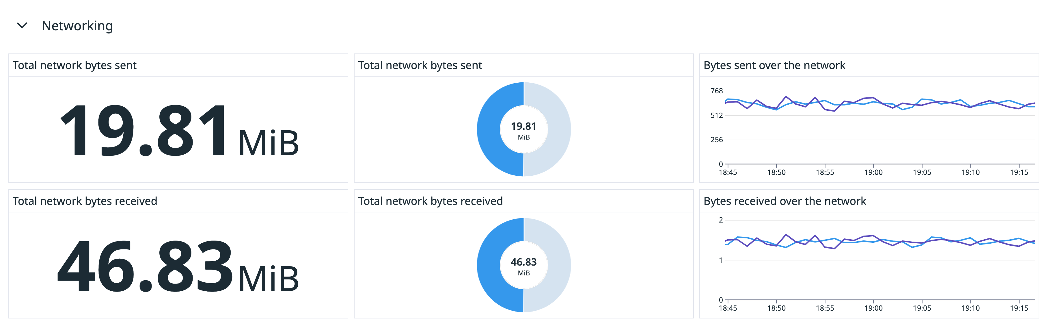 Understand the network throughput of your Vertex AI deployment.