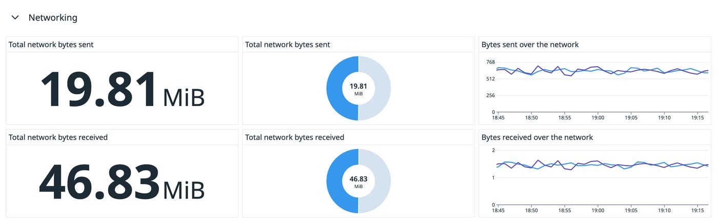 Understand the network throughput of your Vertex AI deployment. Understand the network throughput of your Vertex AI deployment.