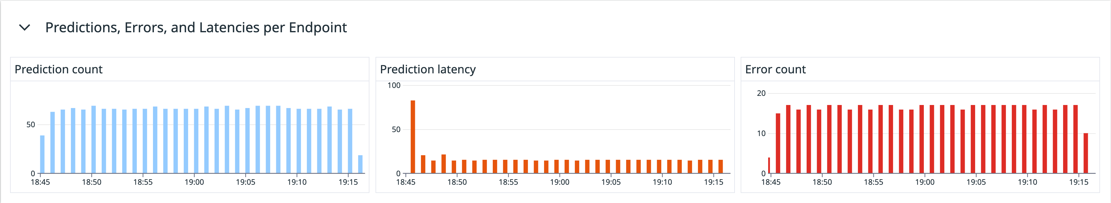 Get visibility into the errors, latency, and throughput of your Vertex AI deployment.