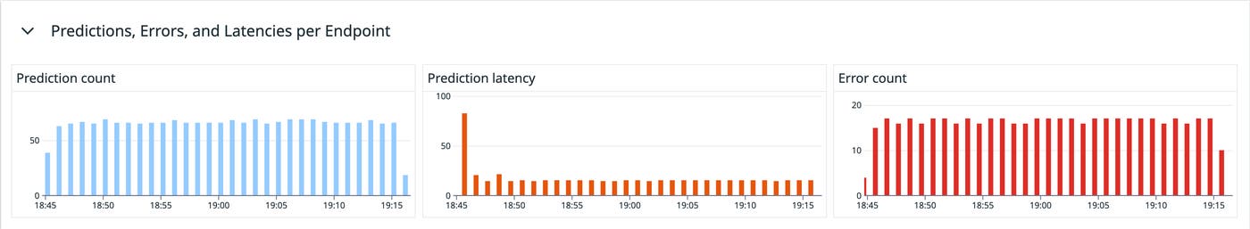Get visibility into the errors, latency, and throughput of your Vertex AI deployment. Get visibility into the errors, latency, and throughput of your Vertex AI deployment.