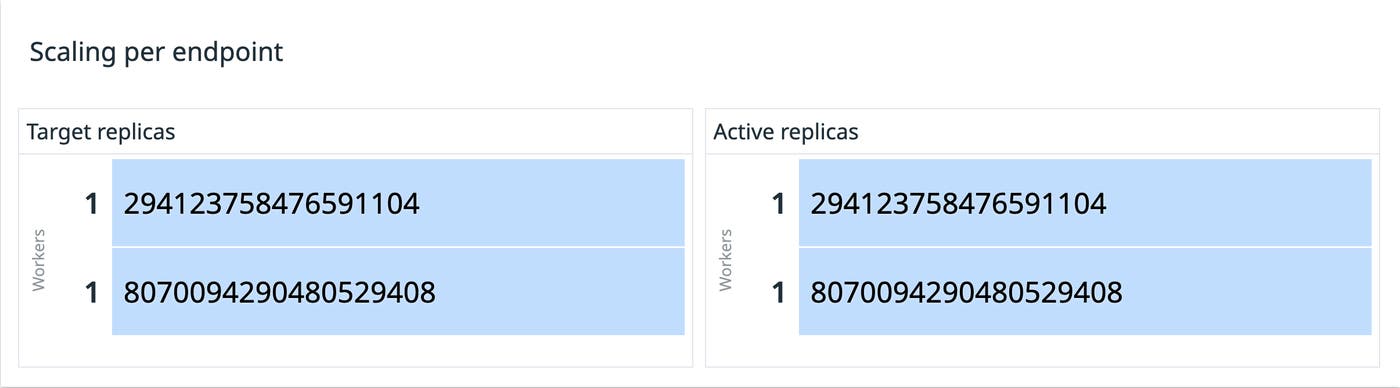Understand how many Vertex AI workers are active. Understand how many Vertex AI workers are active.
