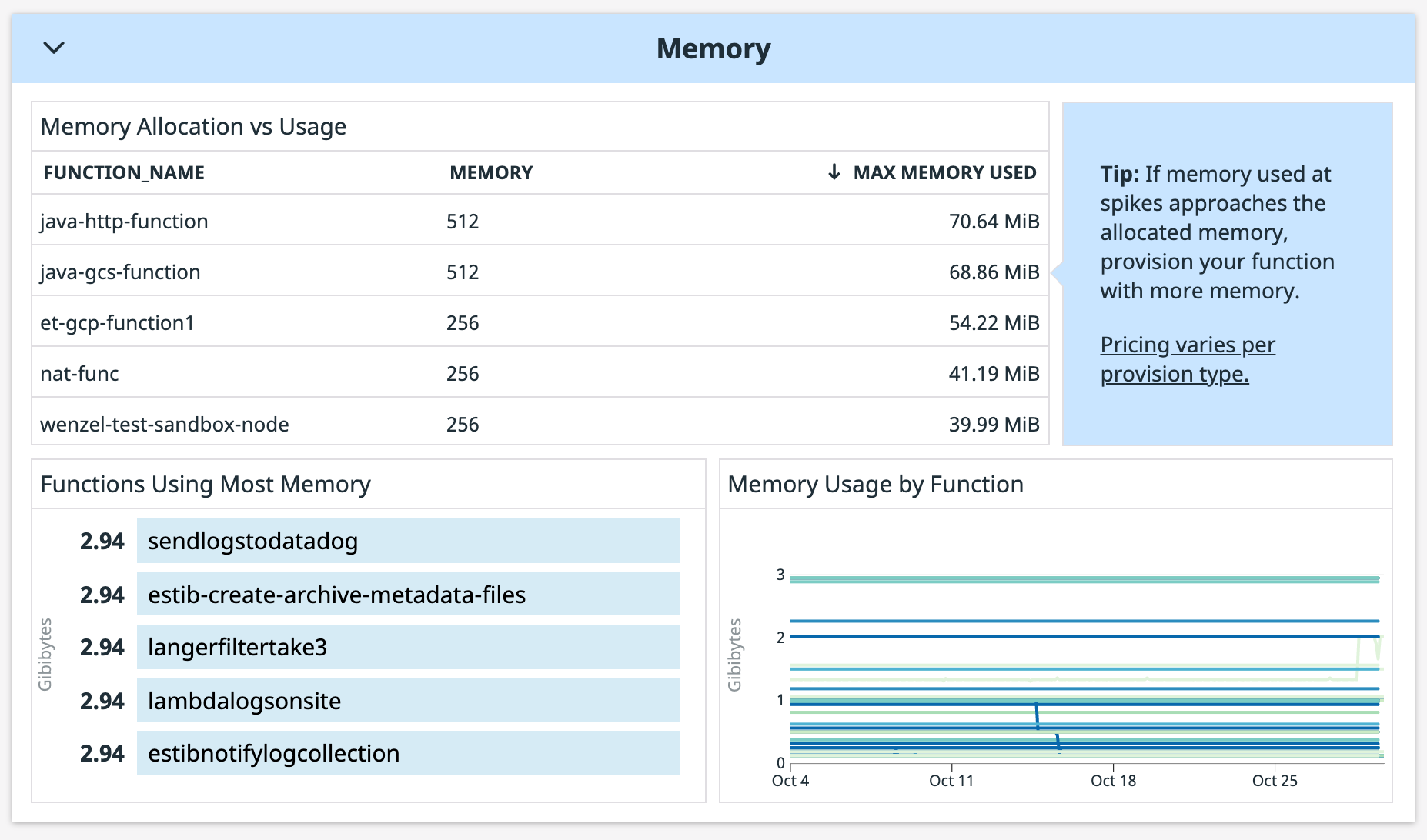 Monitor Google Cloud Functions in Datadog's out-of-the-box dashboard. With this dashboard, you can compare function-level memory usage with memory allocation to determine if you're overprovisioning or underprovisioning resources.