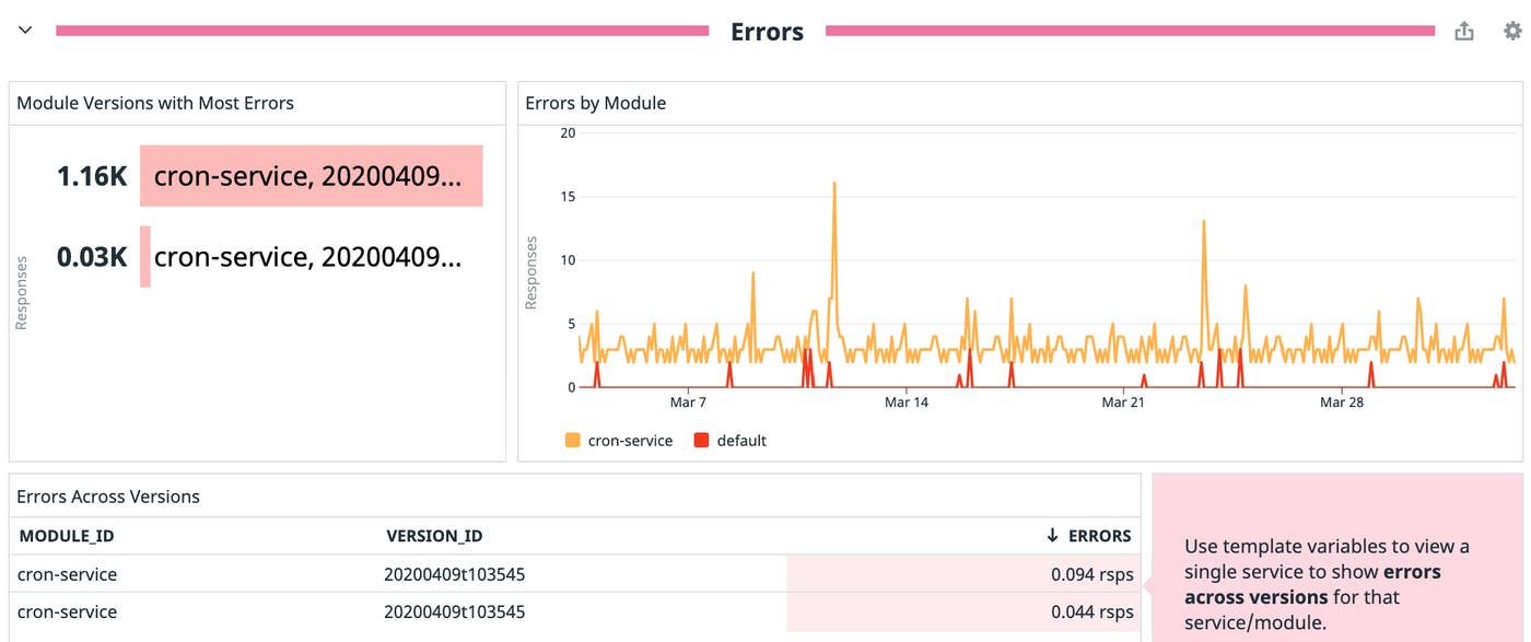 Monitor Google serverless applications with Datadog's out-of-the-box dashboard for Google App Engine. In this dashboard, you can easily compare errors across modules and versions to quickly spot potential regressions. Monitor Google serverless applications with Datadog's out-of-the-box dashboard for Google App Engine. In this dashboard, you can easily compare errors across modules and versions to quickly spot potential regressions.