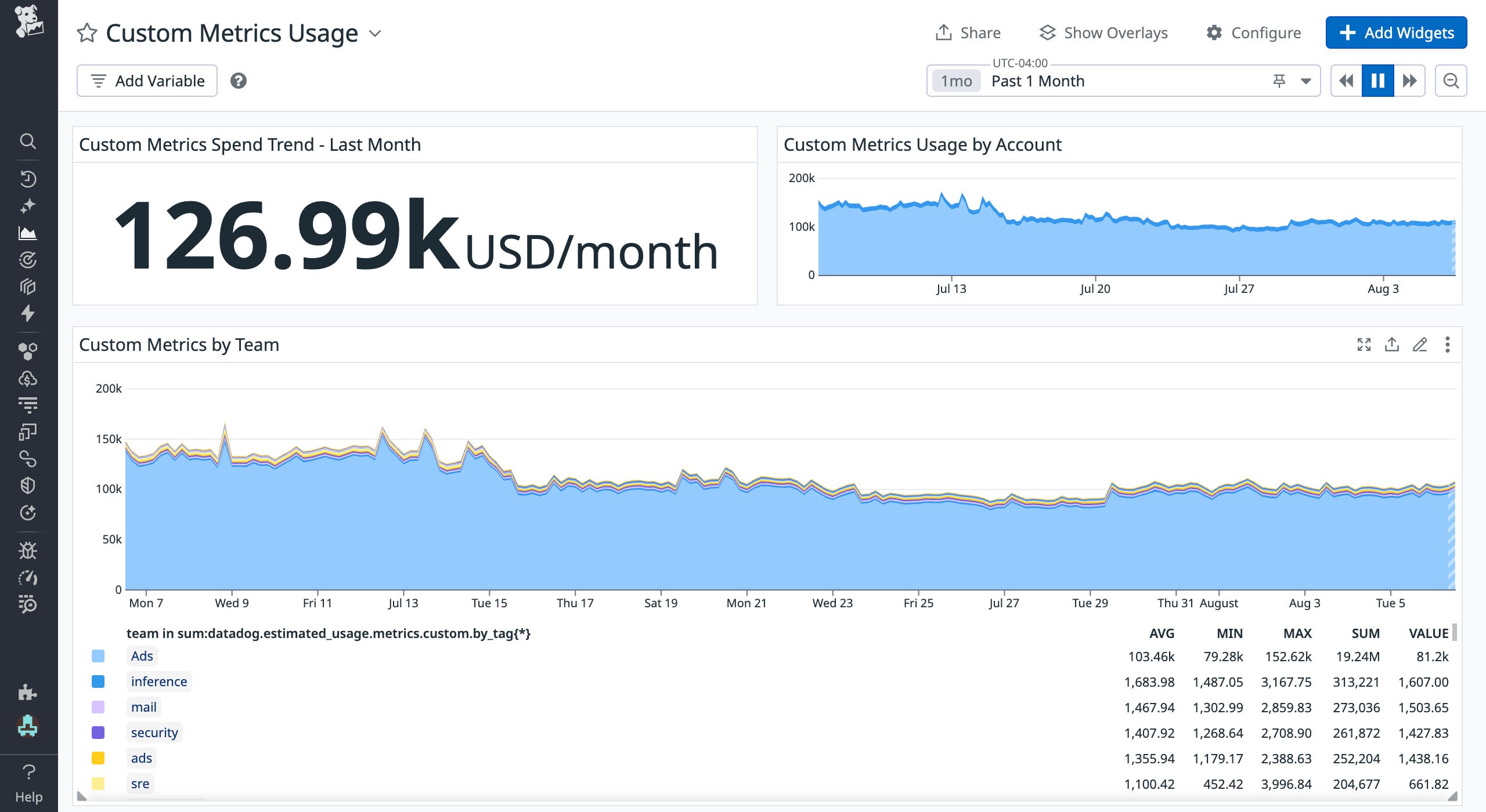 Custom metrics usage dashboard showing monthly spend, account trends, and team breakdown Custom metrics usage dashboard showing monthly spend, account trends, and team breakdown