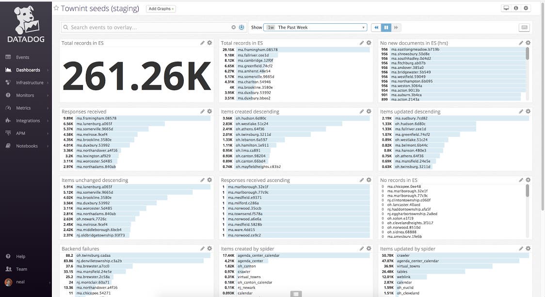 Datadog dashboard showing GovPredict metrics Datadog dashboard showing GovPredict metrics